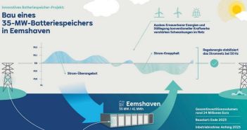 RWE investiert 24 Millionen Euro in Batteriespeicherprojekt (Foto: RWE.)